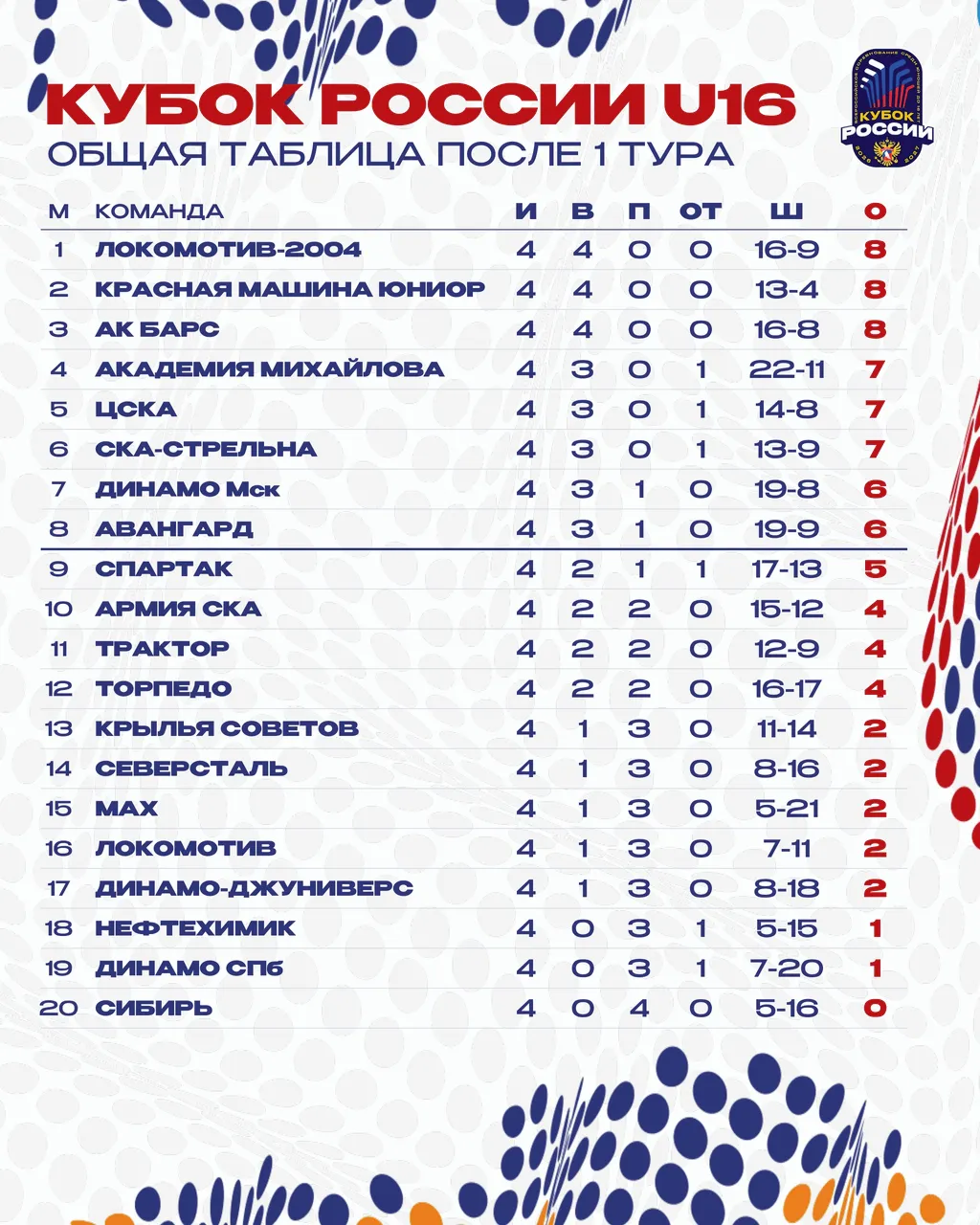 Второй тур Кубка России